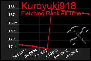 Total Graph of Kuroyuki918