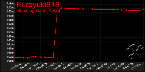 Last 31 Days Graph of Kuroyuki918