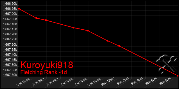 Last 24 Hours Graph of Kuroyuki918