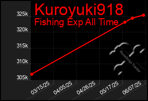 Total Graph of Kuroyuki918
