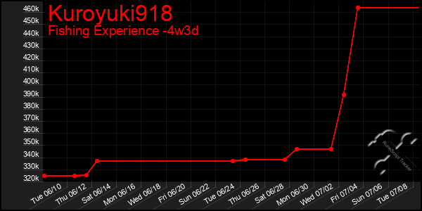 Last 31 Days Graph of Kuroyuki918