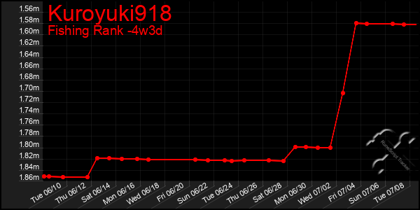 Last 31 Days Graph of Kuroyuki918