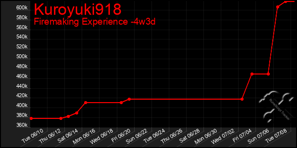 Last 31 Days Graph of Kuroyuki918