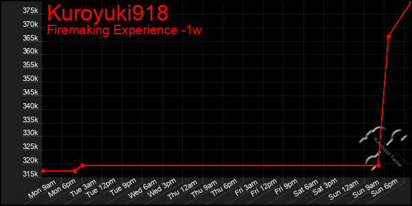 Last 7 Days Graph of Kuroyuki918