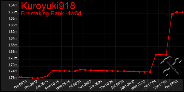Last 31 Days Graph of Kuroyuki918