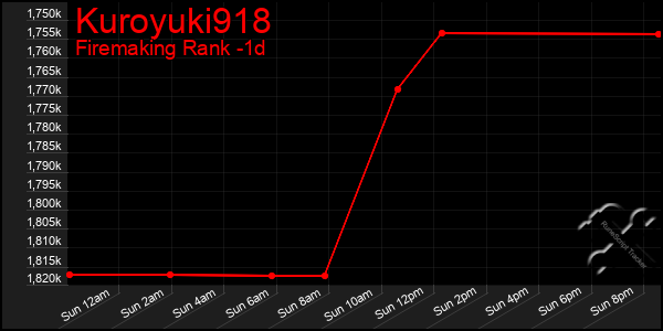 Last 24 Hours Graph of Kuroyuki918