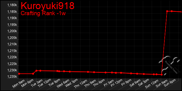 Last 7 Days Graph of Kuroyuki918