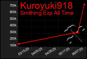 Total Graph of Kuroyuki918