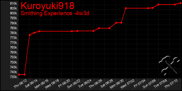Last 31 Days Graph of Kuroyuki918