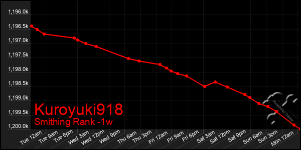Last 7 Days Graph of Kuroyuki918