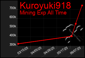 Total Graph of Kuroyuki918