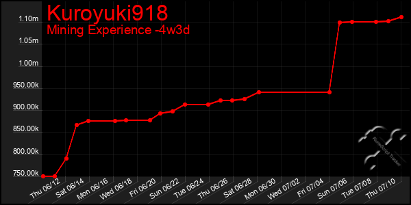 Last 31 Days Graph of Kuroyuki918