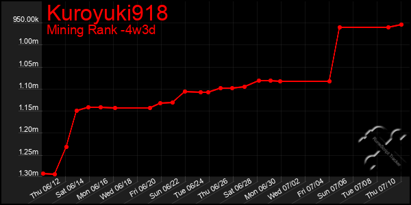 Last 31 Days Graph of Kuroyuki918
