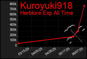 Total Graph of Kuroyuki918