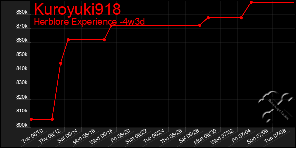 Last 31 Days Graph of Kuroyuki918