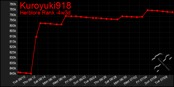 Last 31 Days Graph of Kuroyuki918