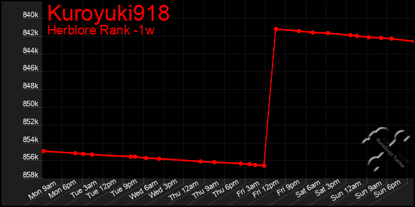 Last 7 Days Graph of Kuroyuki918