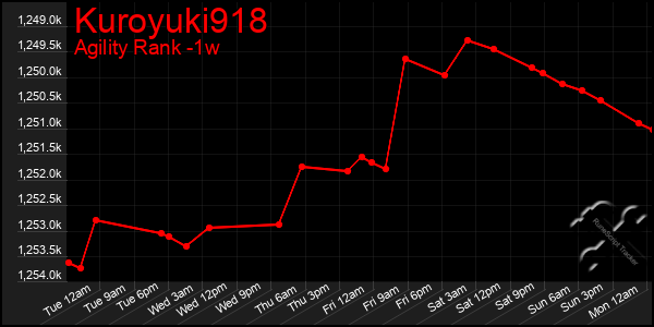 Last 7 Days Graph of Kuroyuki918