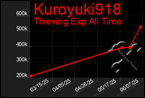 Total Graph of Kuroyuki918