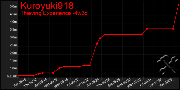Last 31 Days Graph of Kuroyuki918