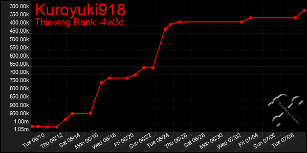 Last 31 Days Graph of Kuroyuki918