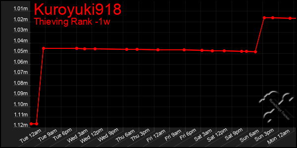 Last 7 Days Graph of Kuroyuki918