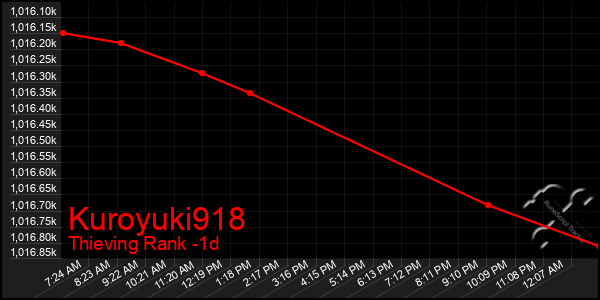 Last 24 Hours Graph of Kuroyuki918
