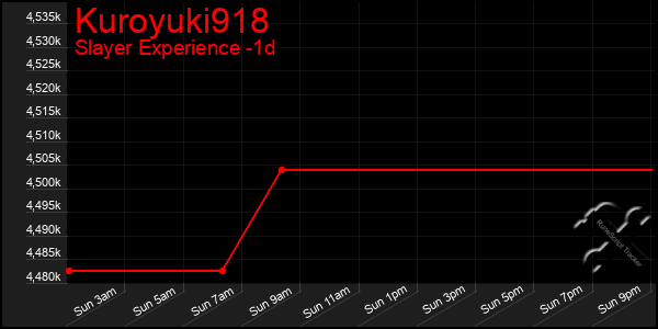 Last 24 Hours Graph of Kuroyuki918
