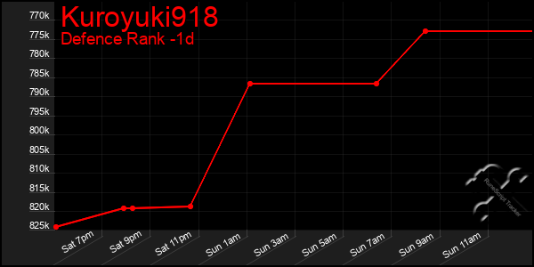 Last 24 Hours Graph of Kuroyuki918