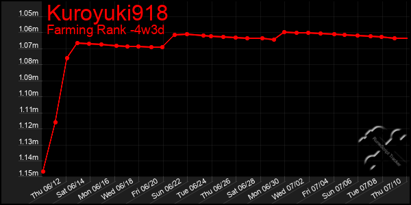 Last 31 Days Graph of Kuroyuki918