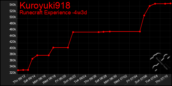 Last 31 Days Graph of Kuroyuki918
