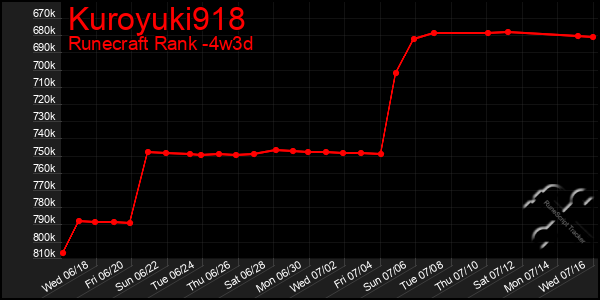 Last 31 Days Graph of Kuroyuki918