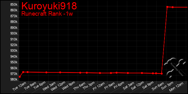 Last 7 Days Graph of Kuroyuki918