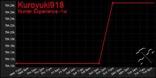 Last 7 Days Graph of Kuroyuki918