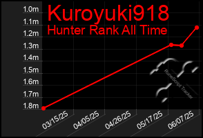 Total Graph of Kuroyuki918