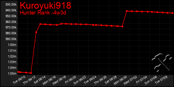 Last 31 Days Graph of Kuroyuki918