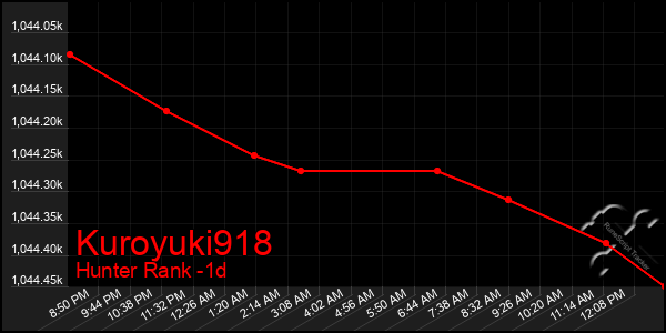 Last 24 Hours Graph of Kuroyuki918
