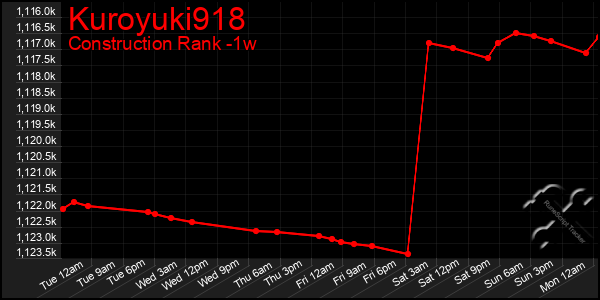 Last 7 Days Graph of Kuroyuki918