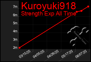 Total Graph of Kuroyuki918