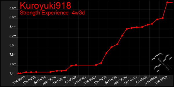 Last 31 Days Graph of Kuroyuki918