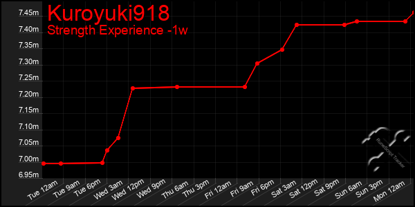 Last 7 Days Graph of Kuroyuki918