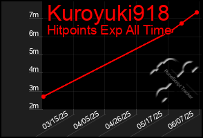 Total Graph of Kuroyuki918