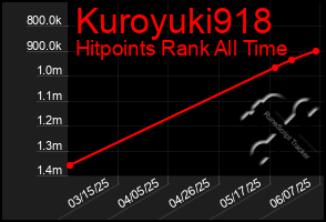Total Graph of Kuroyuki918