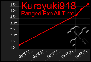 Total Graph of Kuroyuki918