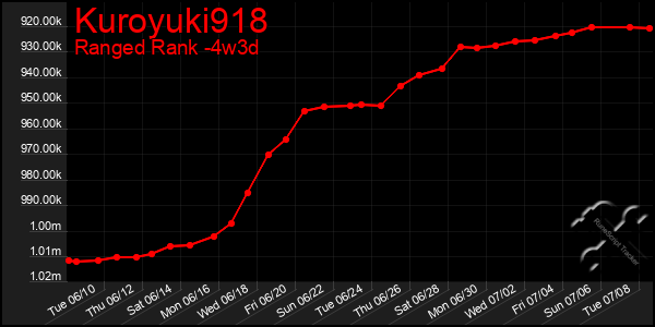Last 31 Days Graph of Kuroyuki918