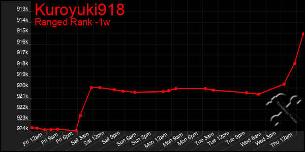 Last 7 Days Graph of Kuroyuki918