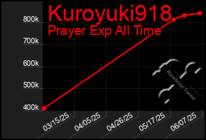 Total Graph of Kuroyuki918