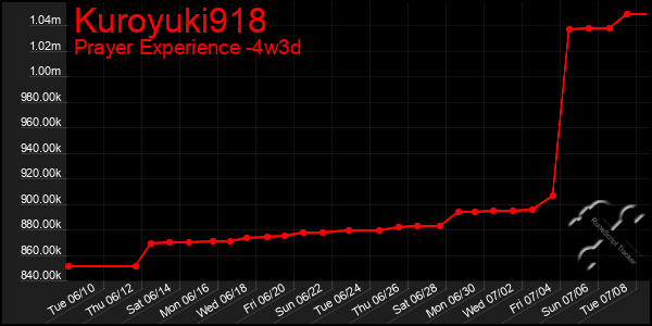 Last 31 Days Graph of Kuroyuki918