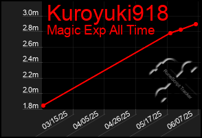 Total Graph of Kuroyuki918