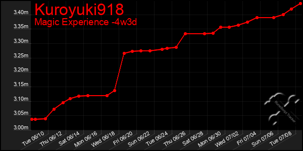 Last 31 Days Graph of Kuroyuki918